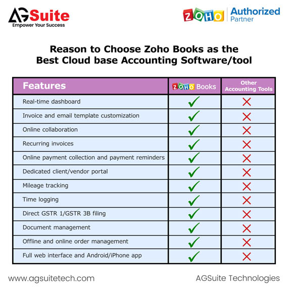 Reason to Choose Zoho Books as the Best Cloud base Accounting Software/Tool