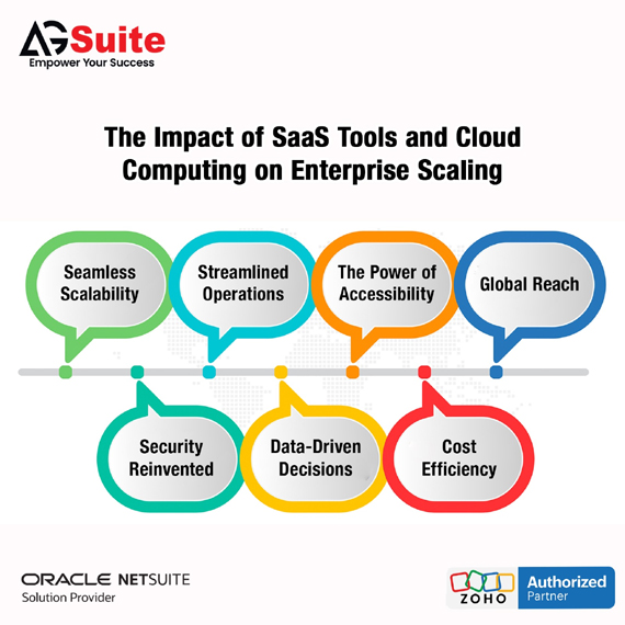 The Impact of SaaS Tools and Cloud Computing on Enterprise Scaling