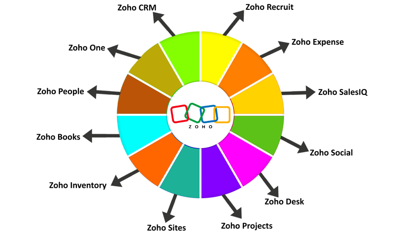 Zoho Implementation & Integration