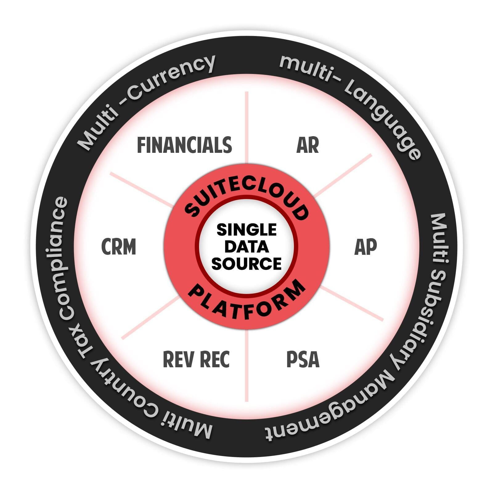 NetSuite ERP & CRM Implementation - AGSuite Technologies