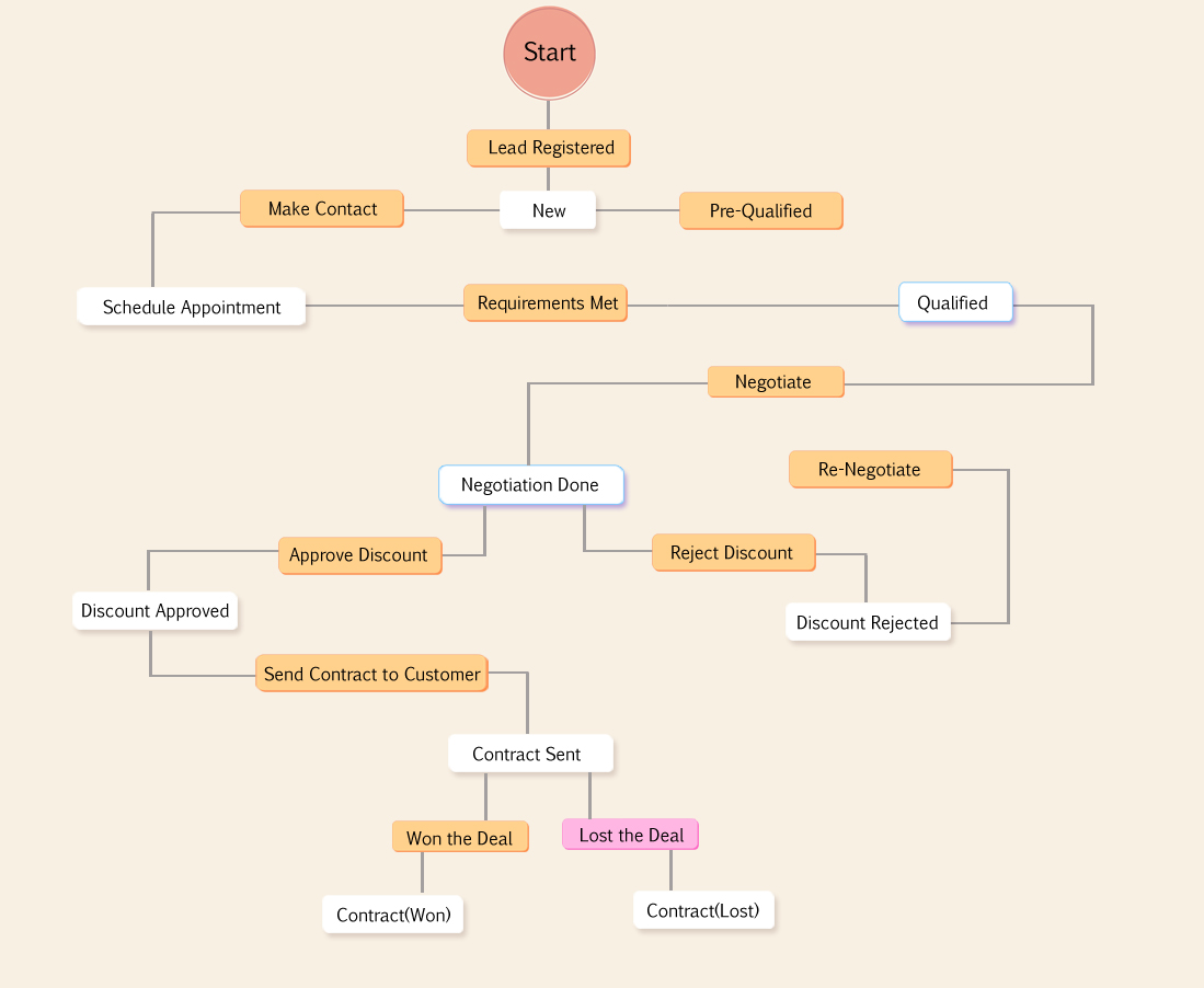 Zoho Process